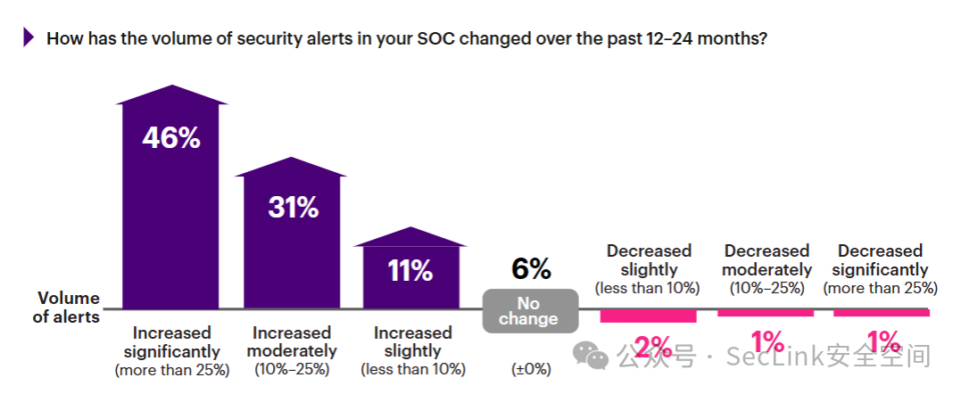 AI SOC: From Alert Fatigue to Proactive Defense, How AI Saves Security Teams