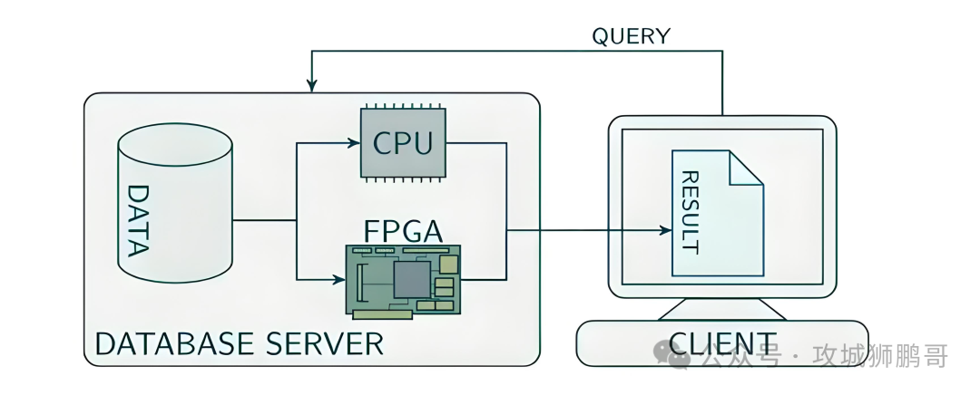 Why Are FPGAs Fast?