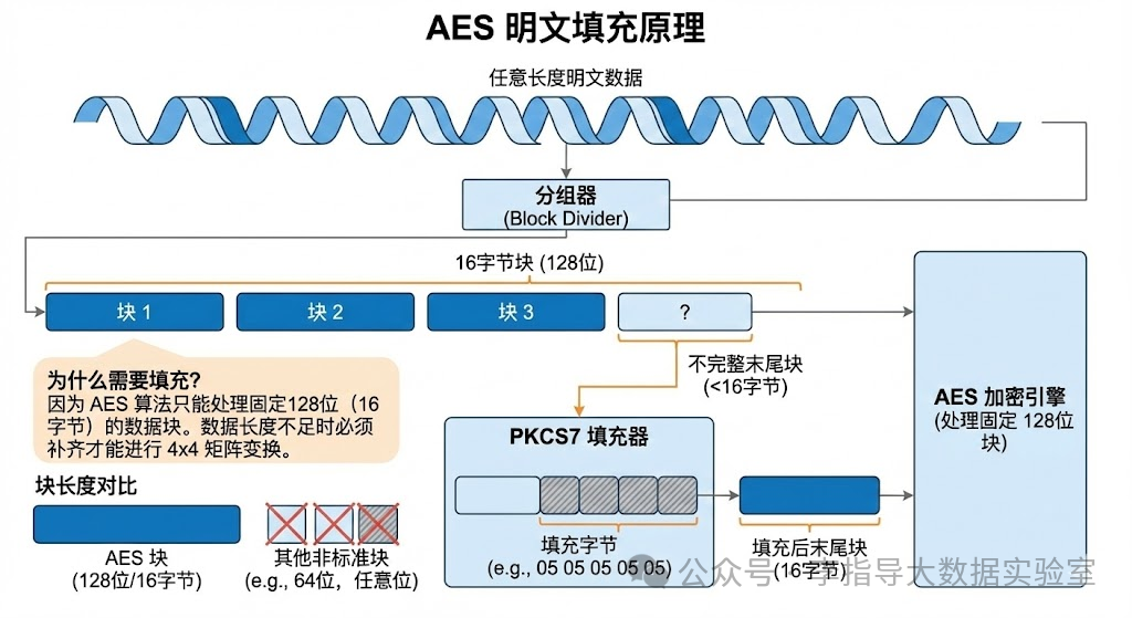 Principles and Code Implementation of AES Encryption and Decryption Algorithm