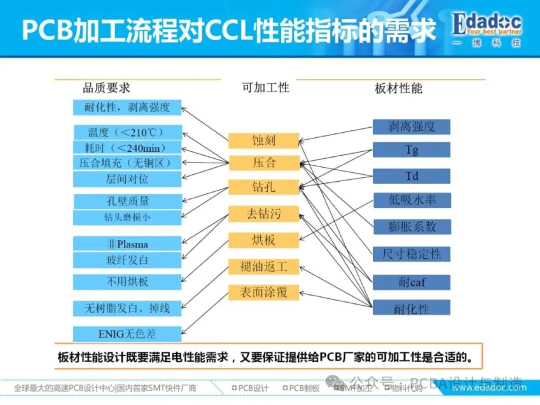 Comprehensive Analysis of PCB Materials: From Classification, Performance to Production Requirements and Process Capability Matching