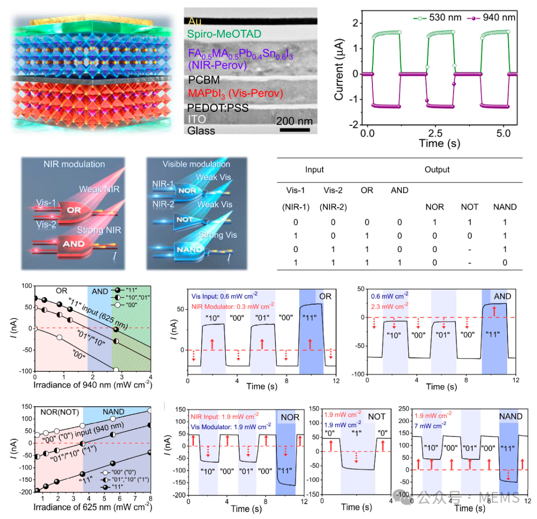 Overview: Advances in Research on Advanced Infrared Optoelectronic Sensors
