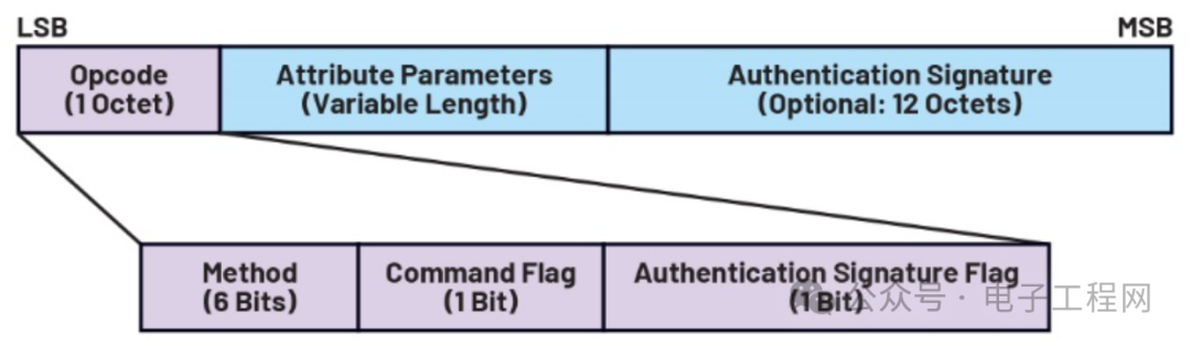 Understanding the Architecture of Low Energy Bluetooth Protocol Stack