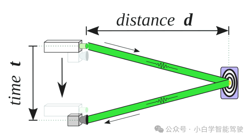 Intelligent Driving Sensors | LiDAR (Part 1)