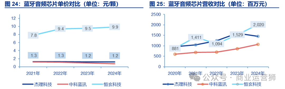 Research on Upstream Suppliers of Consumer Electronics: The Leading Design of Wireless Ultra-Low Power SoC Chips by Hengxuan Technology