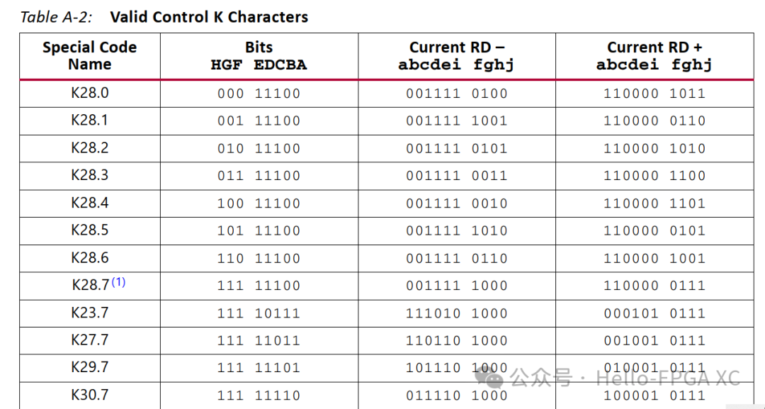 Introduction to Xilinx GTH: CoaXpress FPGA PHY Section