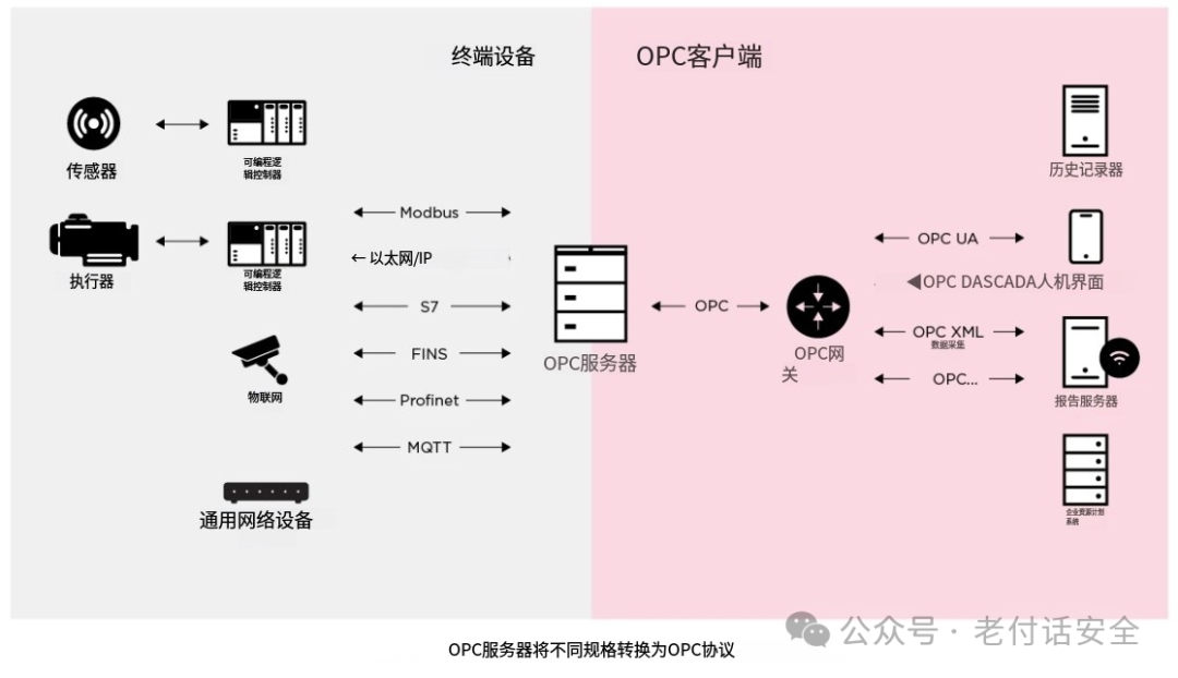 Analysis of Common Industrial Protocol Families: OPC and OPC DA Protocols in Industrial Control Systems