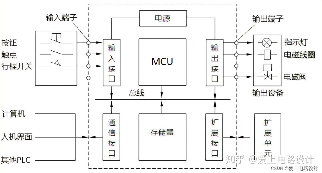 Basic Principles and Wiring of PLCs