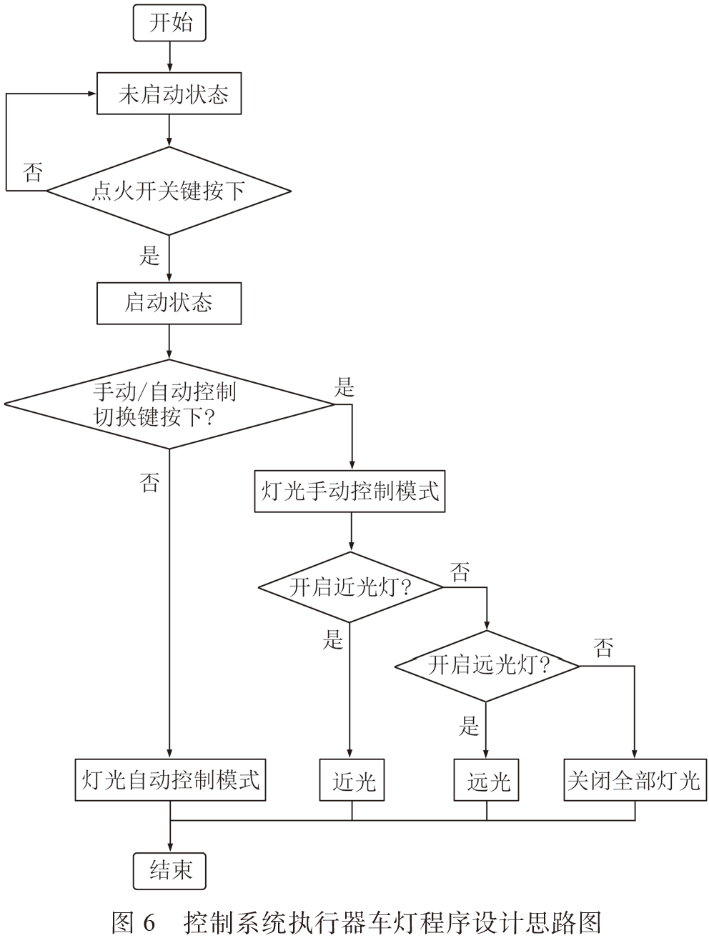 Design of an Intelligent Control System for Vehicle Headlights Based on Microcontroller