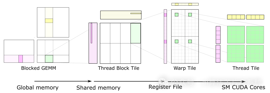 CUTLASS: Fast Linear Algebra in CUDA C++