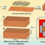 Micro-Graphene + Directional Control + Cold Rolling: Breakthrough in the Strength-Conductivity Trade-off of Copper-Based Composites