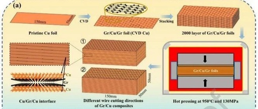 Micro-Graphene + Directional Control + Cold Rolling: Breakthrough in the Strength-Conductivity Trade-off of Copper-Based Composites