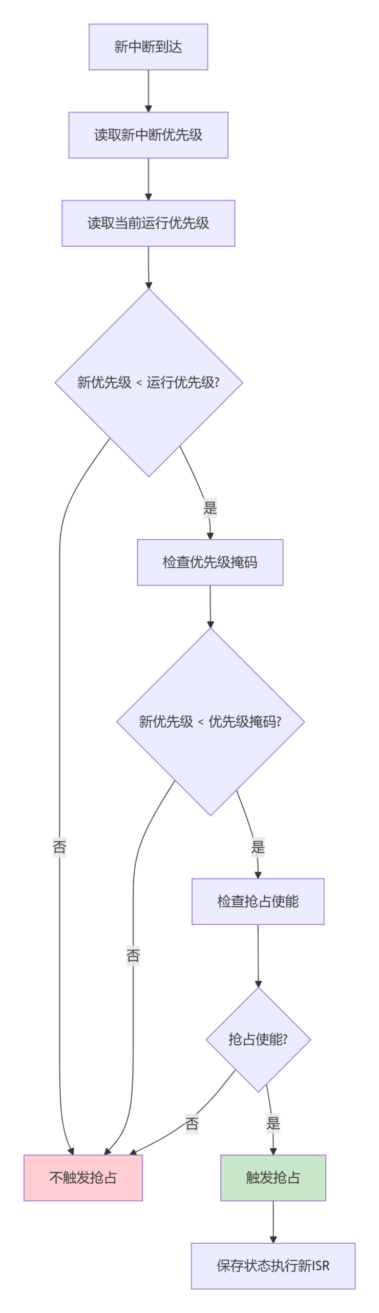 Interrupt State Machine and Priority Preemption Mechanism