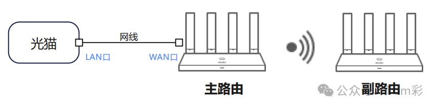 Smart Networking with Two Huawei Routers