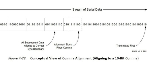 Introduction to Xilinx GTH: CoaXpress FPGA PHY Section