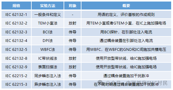Overview of Semiconductor Immunity Standards