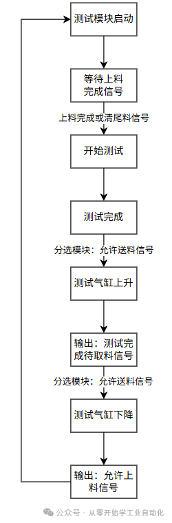 Quick Start to PLC: Lesson 3 - Follow Along with the 18650 Battery Sorting Machine Project - Equipment Action Flowchart