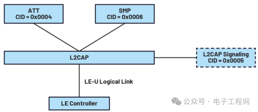 Understanding the Architecture of Low Energy Bluetooth Protocol Stack