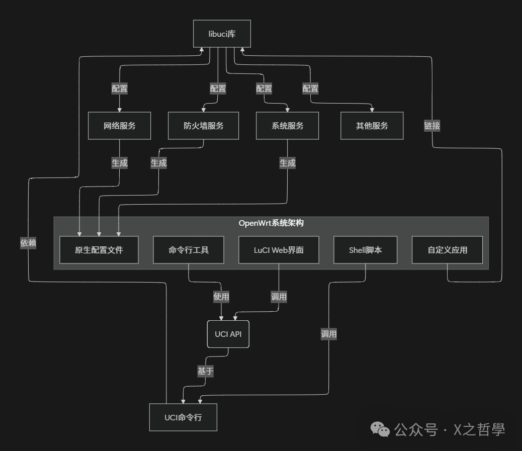 In-Depth Analysis of OpenWrt UCI Technology: Core Mechanisms and Implementation Principles of the Unified Configuration Interface