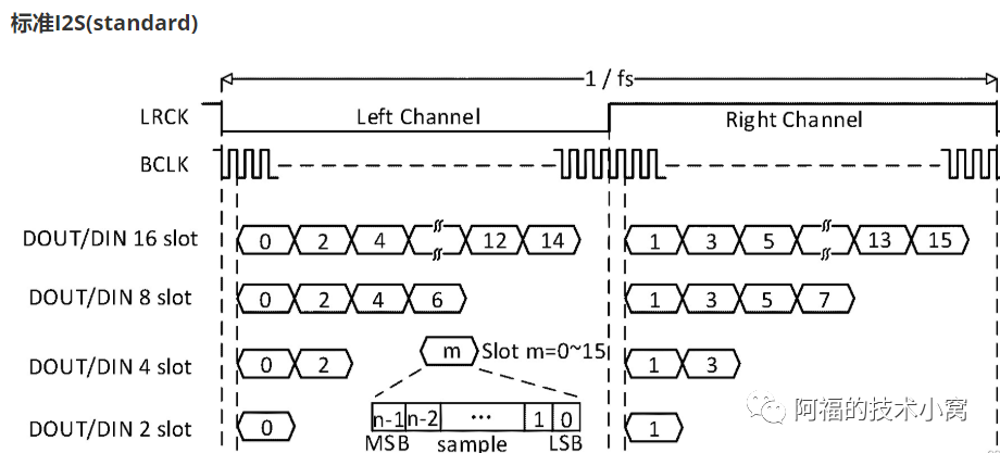Embedded Software Series: Professional Audio Pipeline - TDM and PCM (I2S Supplement)