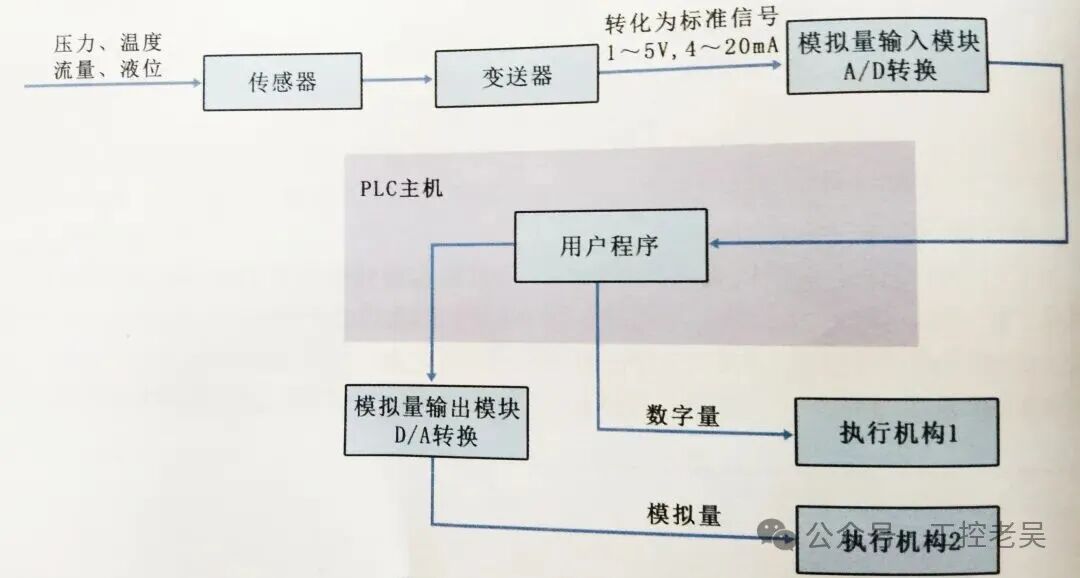How to Read Analog Signals with Mitsubishi PLC: A Beginner's Guide to Sensor Signal Translation