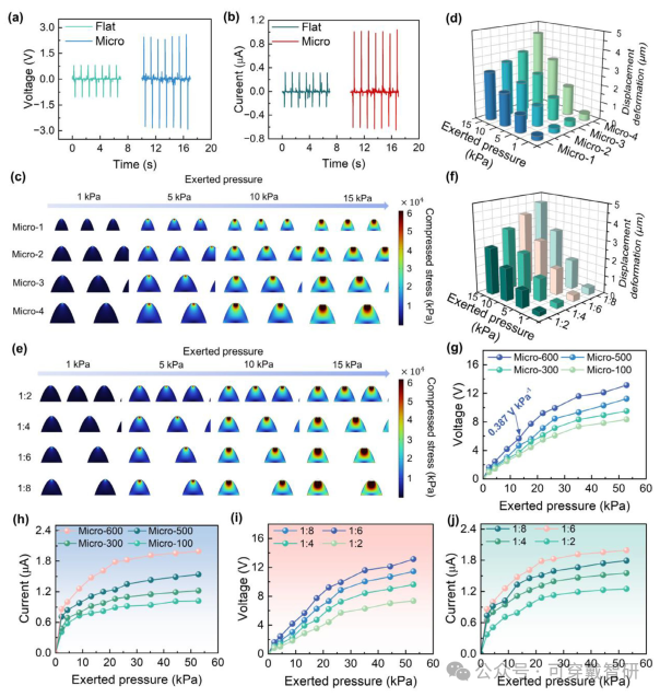 Flexible Triboelectric Pressure Sensor with a Three-Level Structure: 16.6ms Fast Response and 53.3kPa Wide Range Empowering Wireless Smart Seat Monitoring