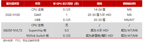 How Many PCBs Does an AI Server Really Need?