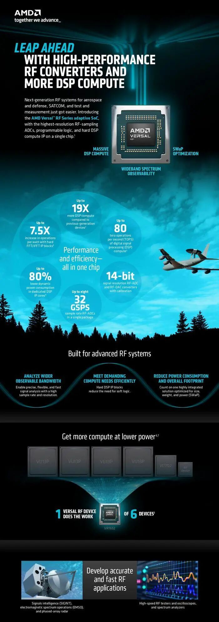 AMD's Most Powerful Adaptive SoC Debuts: Integrated RF Sampling Converter with 80 TOPS DSP Performance
