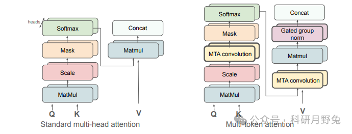 Meta's New Multi-Token Attention!