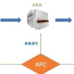 Introduction to Semiconductor Manufacturing APC/R2R Systems