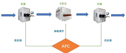 Introduction to Semiconductor Manufacturing APC/R2R Systems