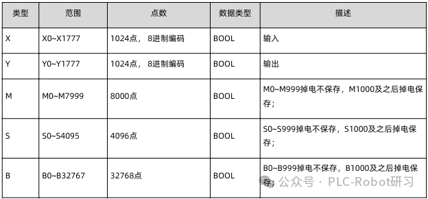 Understanding Variables in Huichuan PLC Programming