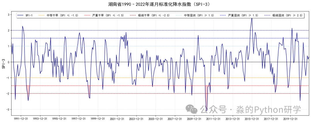 PyHydro | 3. Principles of Standardized Precipitation Index (SPI) Calculation