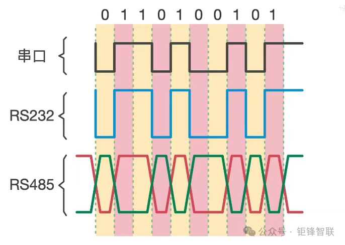 Understanding RS485: A Comparison with Serial Ports and RS232