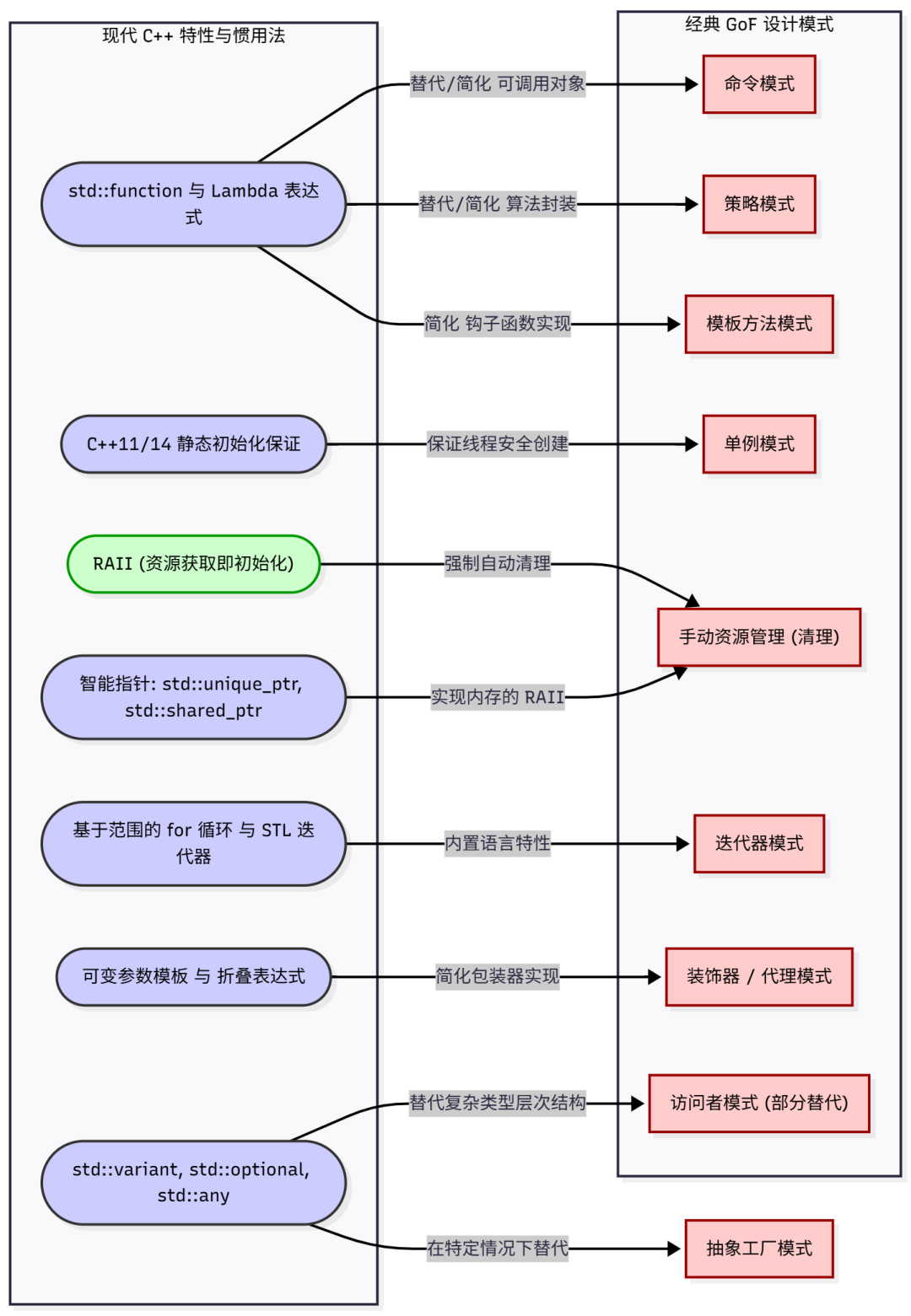 The 'Invisible' Philosophy of C++ Design Patterns: Beyond Singleton, Where Else Do We Use Them?