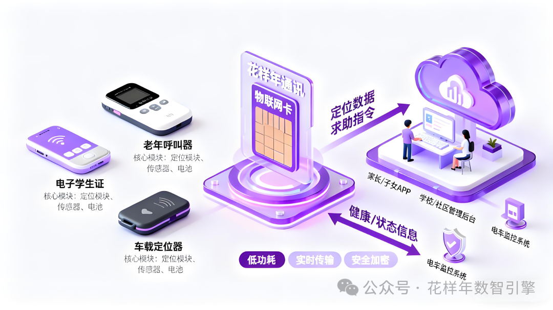 IoT SIM Cards Safeguard All-Scenario Security: The Smart Upgrade Path of Electronic Student ID Cards, Elderly Callers, and Vehicle Locators