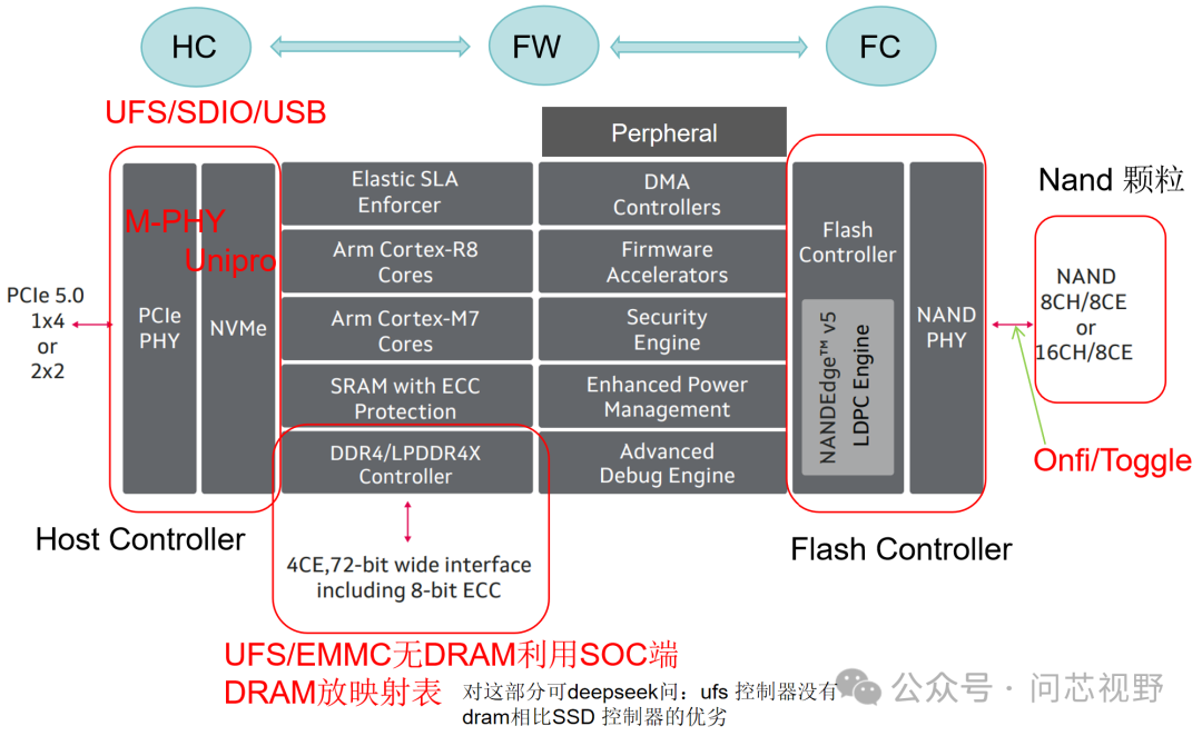 Introduction to NAND Flash Controllers