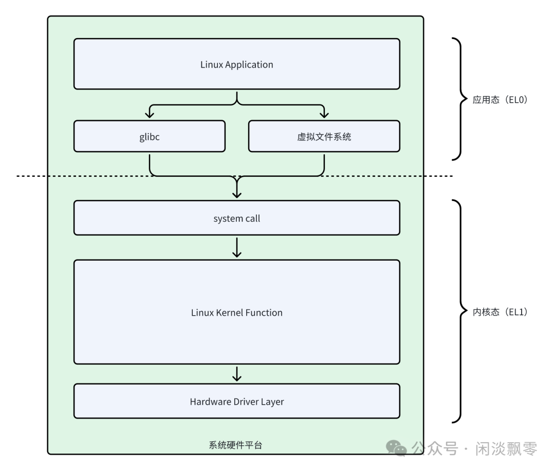 Linux System Framework (Part II): Detailed Explanation of ARM64 Privilege Levels and Kernel-User Mode Calls