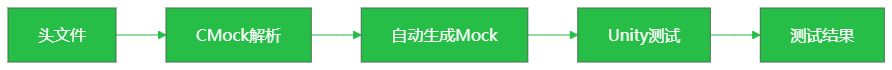 A Tool for Automatically Generating Embedded Mock Modules!
