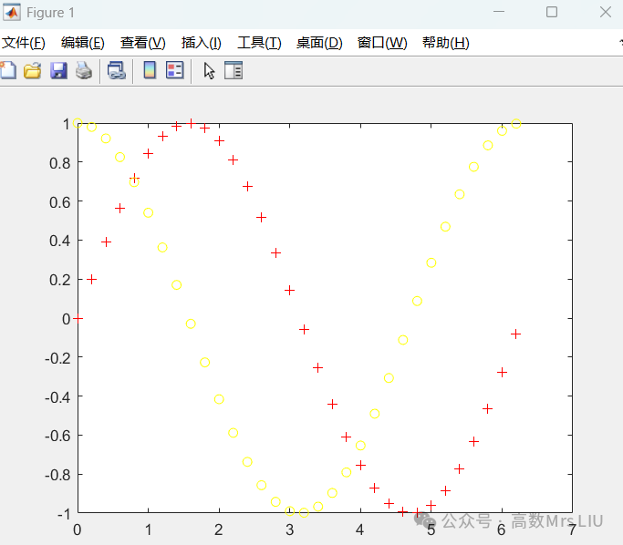 Matlab Operations | Plotting