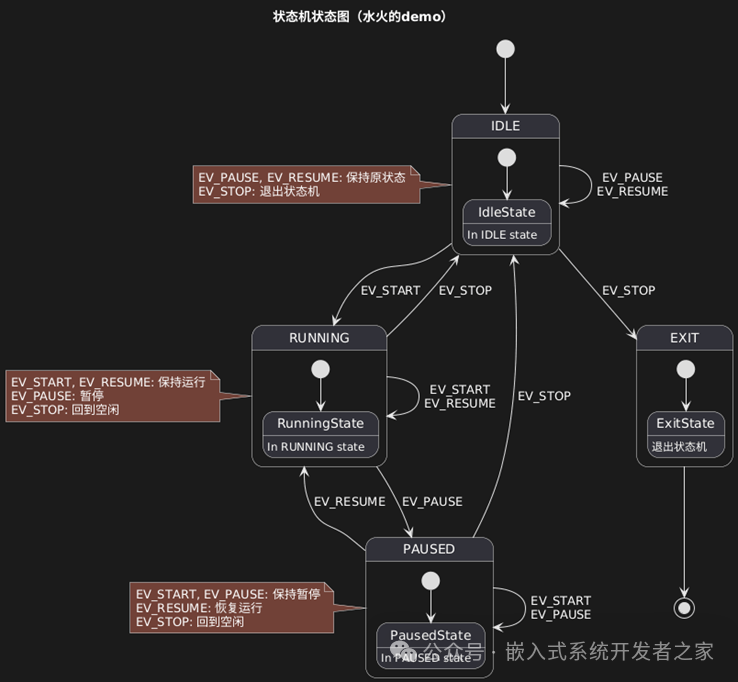 State Machine Design and Implementation in C
