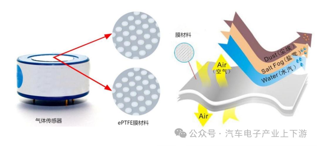 Gas Sensors - Automotive Electronic Nose (Part II) - Air Quality in Smart Cockpits