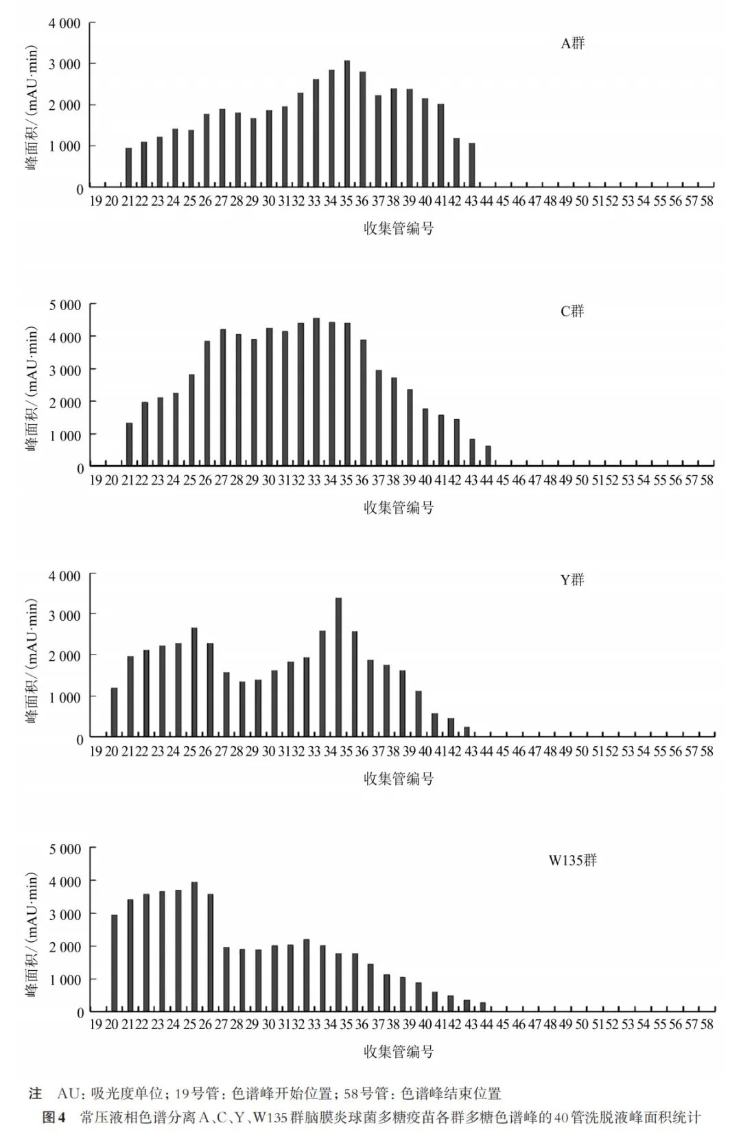Determination of Polysaccharide Content and Molecular Size Distribution of A, C, Y, and W135 Group Meningococcal Polysaccharide Vaccine by Capillary Zone Electrophoresis