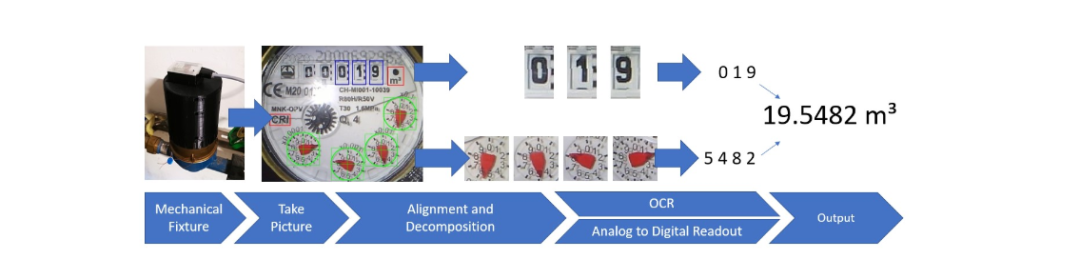 AI Edge Computing: Transform Your Old Water and Electricity Meters into Smart Devices