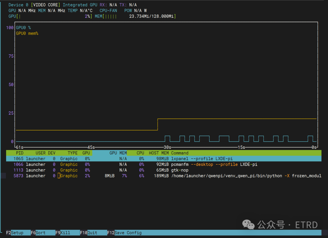 Installing NVTOP on Raspberry Pi 5 to Monitor GPU and Memory Usage