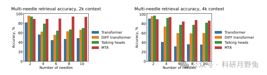 Meta's New Multi-Token Attention!