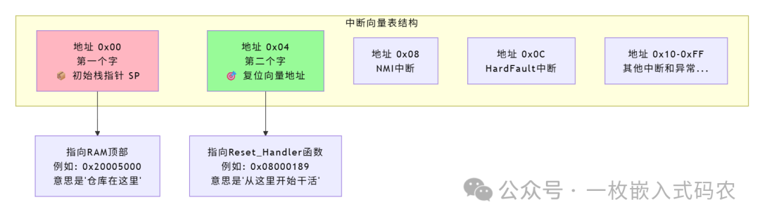 The Journey of STM32 Booting: From Power-On to the Main Function