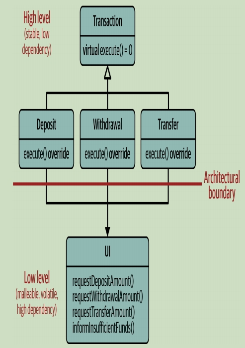 Understanding the Dependency Inversion Principle in C++
