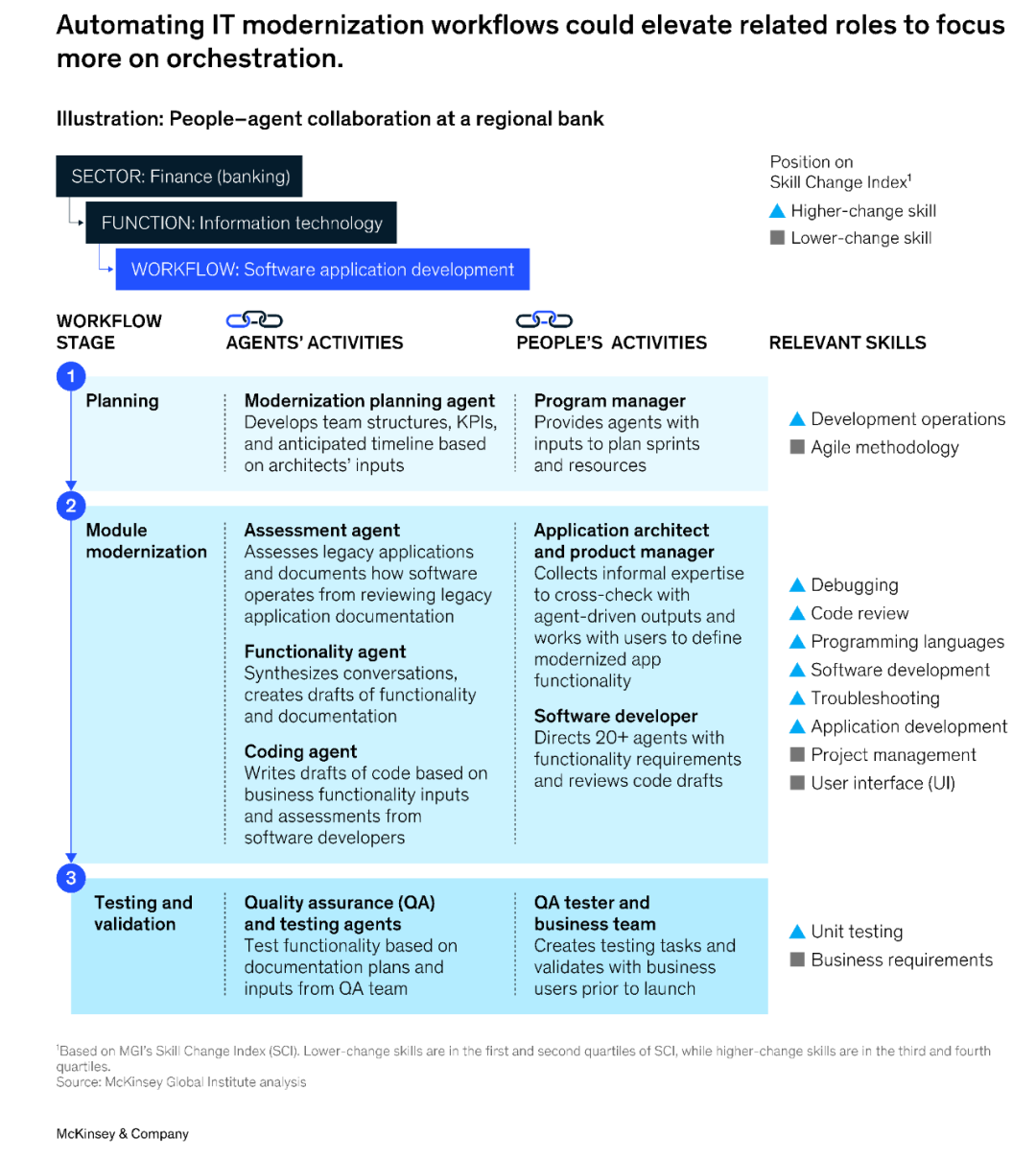 McKinsey: Agents, Robots, and Us