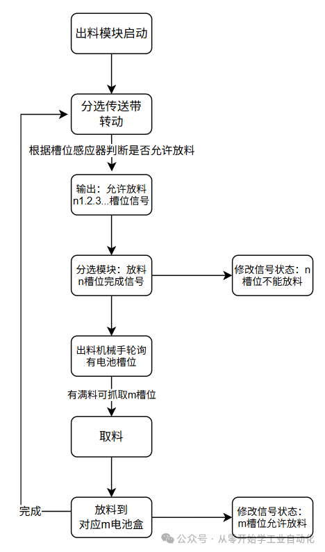Quick Start to PLC: Lesson 3 - Follow Along with the 18650 Battery Sorting Machine Project - Equipment Action Flowchart