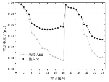 Reproducing Matlab: Optimization Configuration of Distributed Power Sources Based on Adaptive Genetic Algorithm